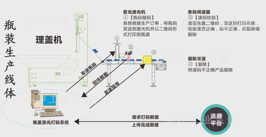 瓶装生产线