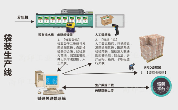 一物一码二维码技术 助力农药实现质量追溯